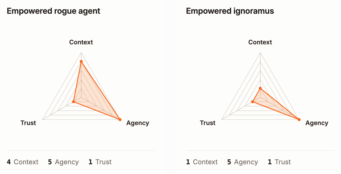 CAT radar charts of two bad combinations: the highly empowered rogue agent and the highly empowered ignoramus