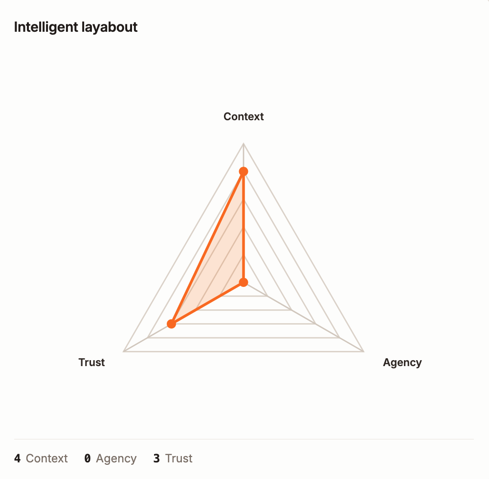 CAT radar chart of an intelligent layabout: high context and trust, no agency