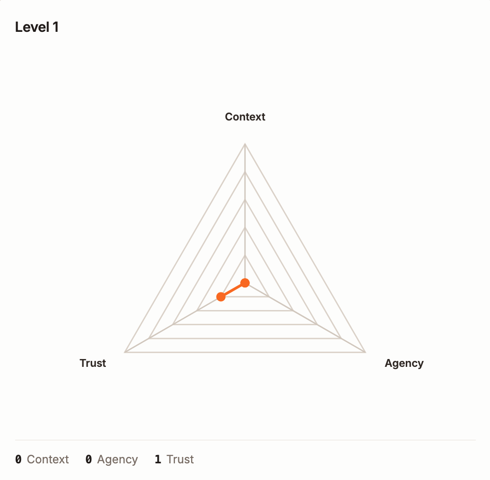 CAT radar chart for Level 1: a context-unaware advisor with no agency