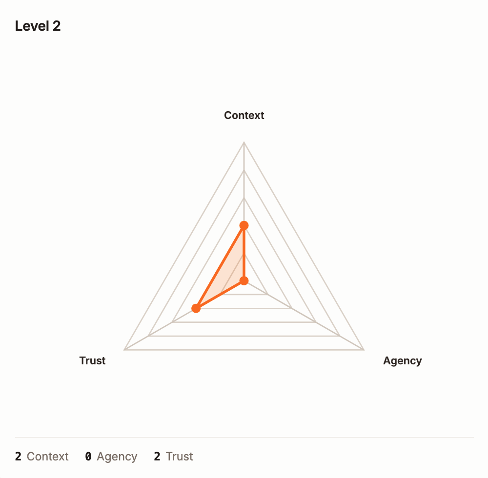CAT radar chart for Level 2: a context-aware lazy advisor