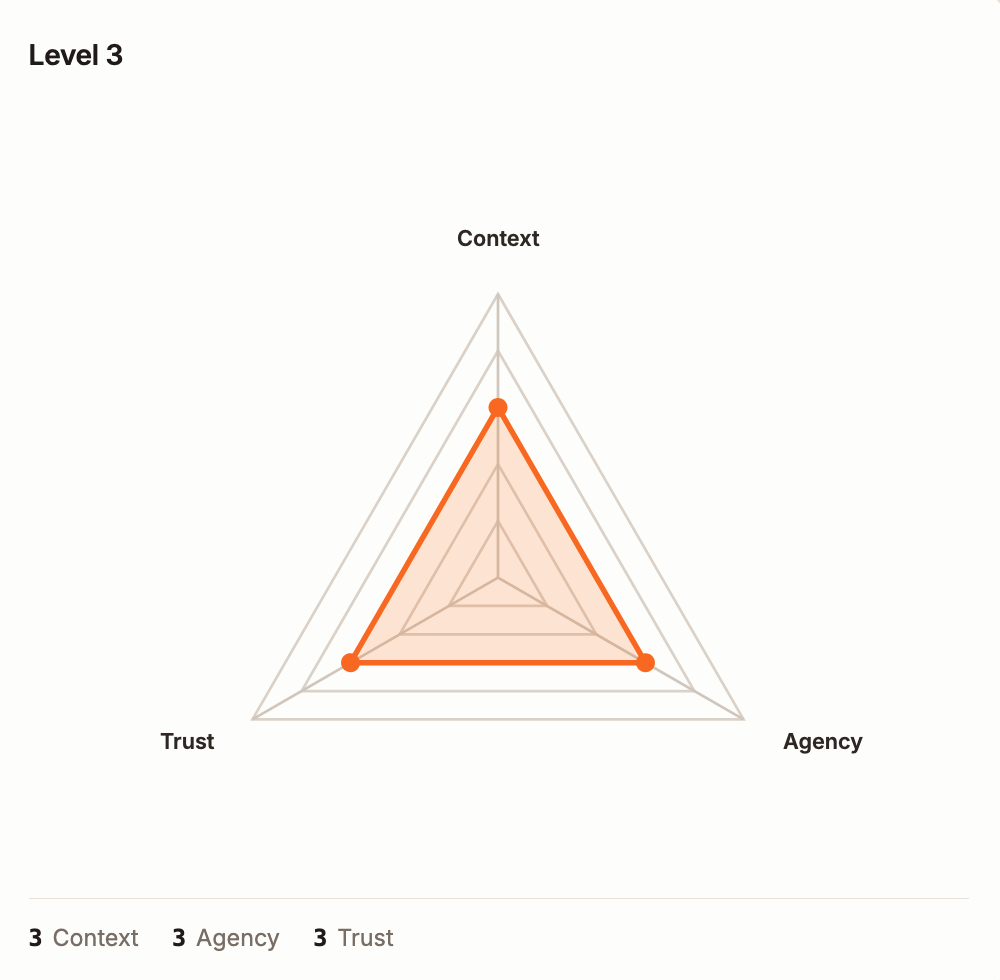 CAT radar chart for Level 3: context-aware, trustworthy, acting under human approval