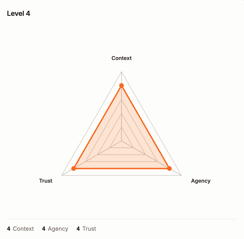 CAT radar chart for Level 4: context-aware, trustworthy, acting autonomously within the limited domain