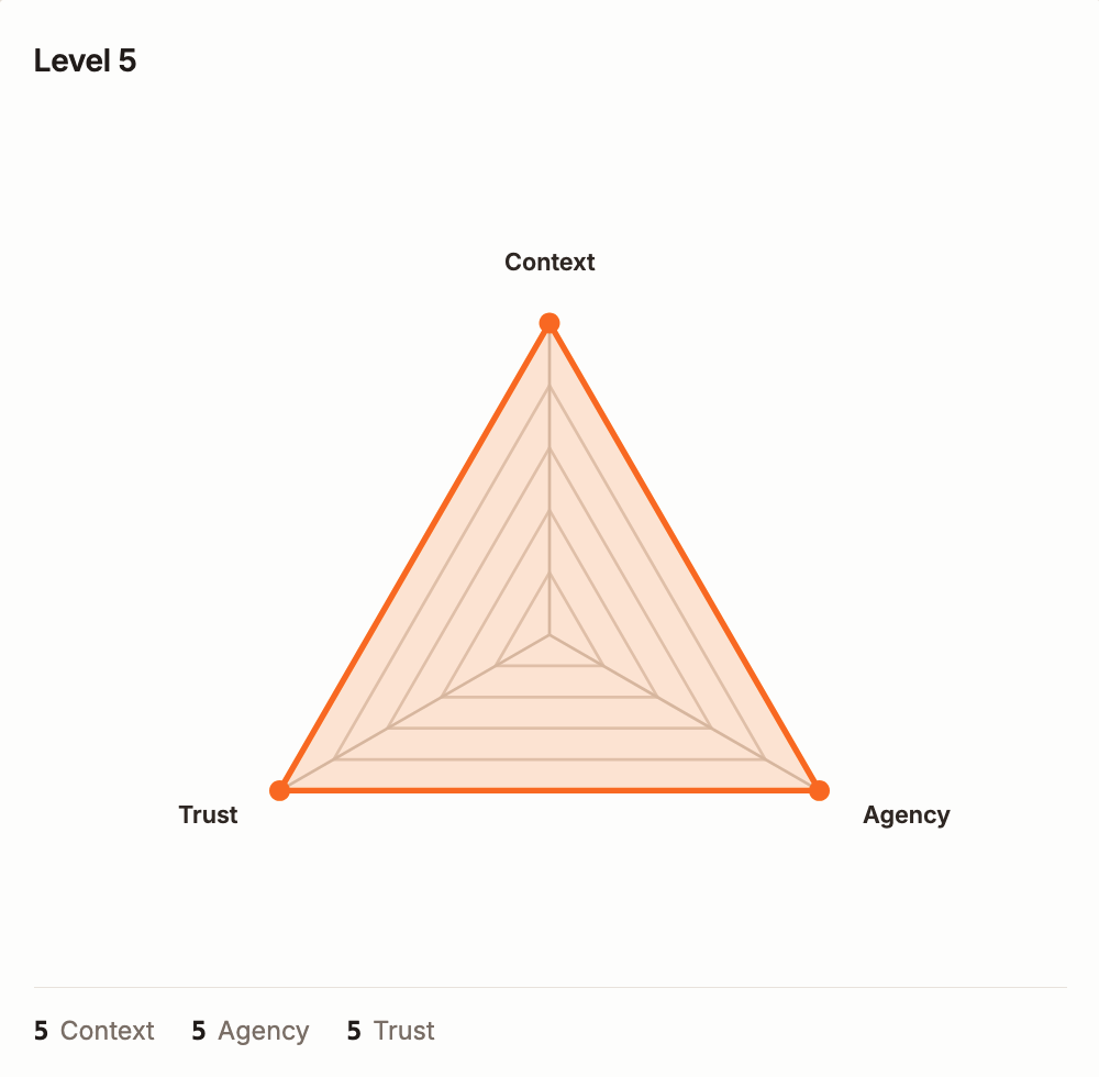 CAT radar chart for Level 5: fully autonomous