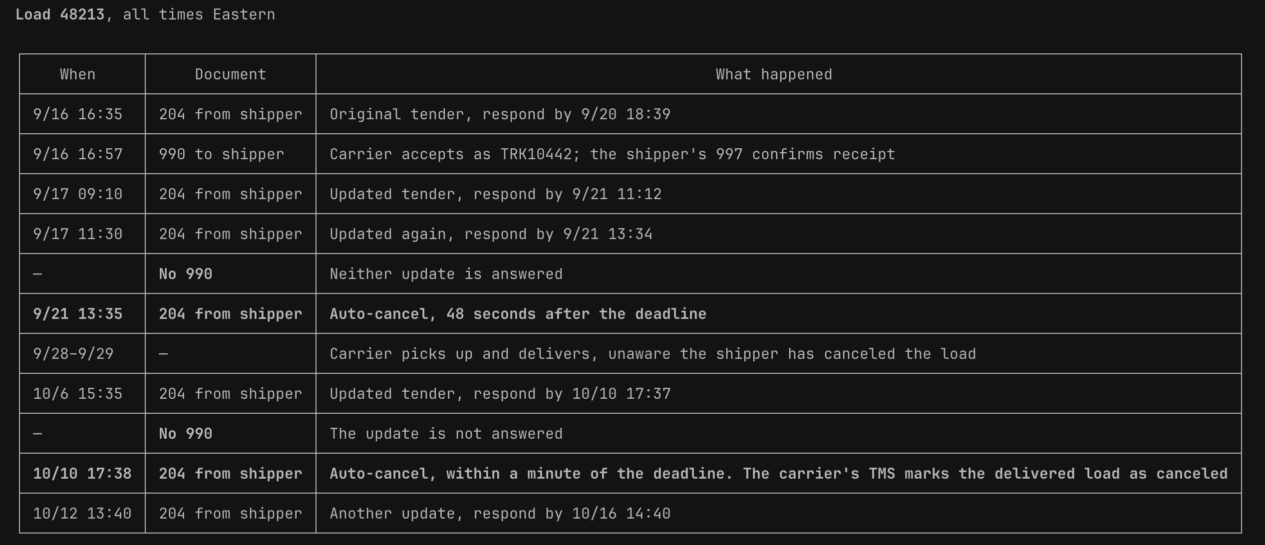 Timeline of 204, 990 and cancellation exchanges for one tender
