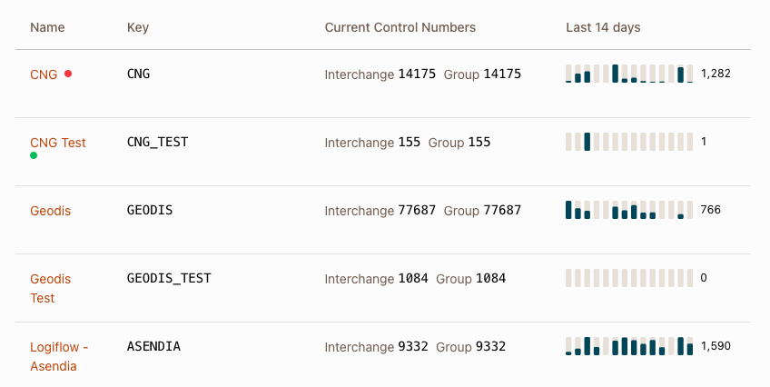 Traffic spark chart on partners page